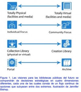 Visiones para la biblioteca publica