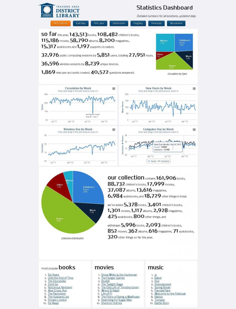 Statistics Dashboard - Traverse Area District Library