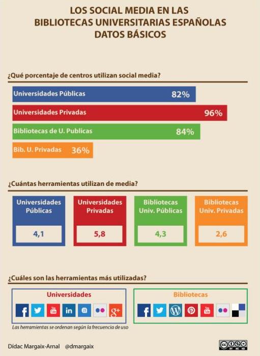 infografia de Didac Margaix sobre los social media en las bibliotecas españolas